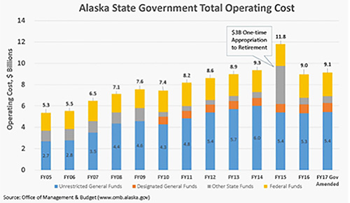 jpg Alasak State Government Total Operating Cost