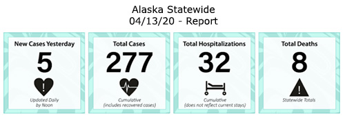 jpg COVID-19 Update: Statewide 277 Cases and 85 Recovered 