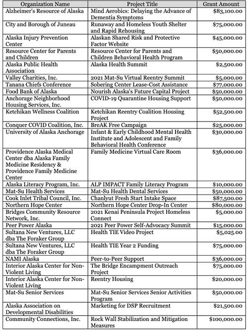 Alaska Mental Health Trust grants awarded in the third quarter of FY 2021