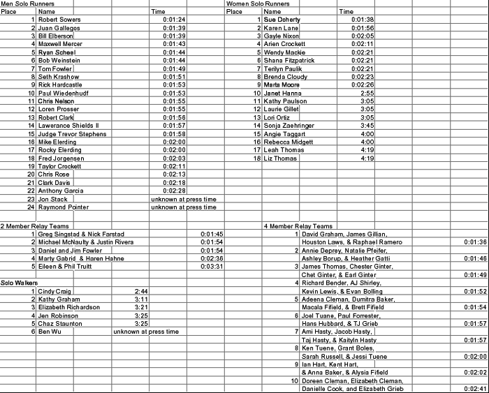 gif totem to totem race results...