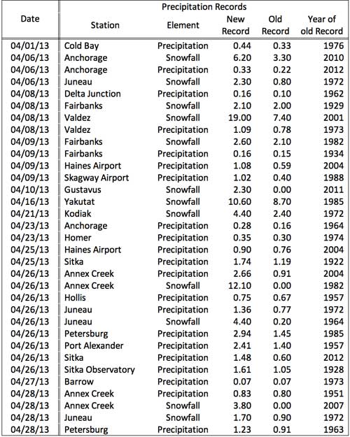 jpg Precip and Snow Records