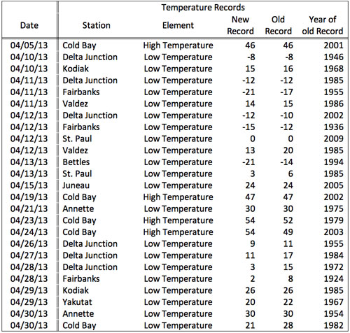 jpg record temps