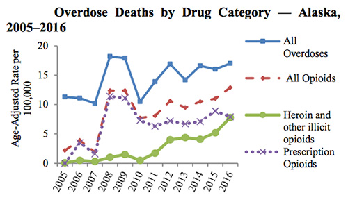 jpg Overdose Deaths by Drug Category - Alaska, 2005-2016