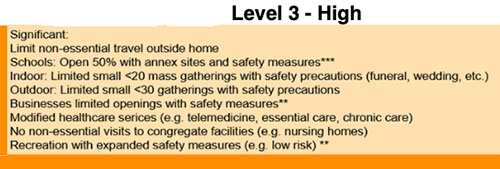 Ketchikan Community Risk Level High