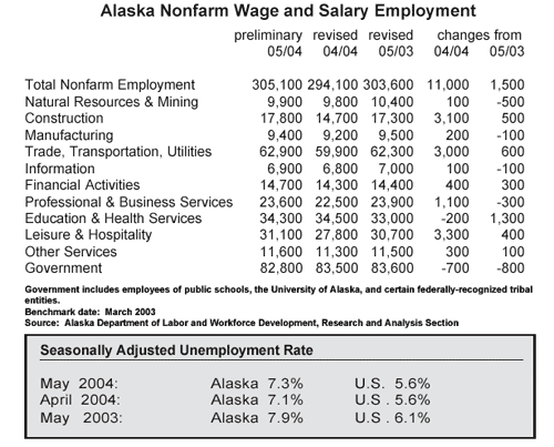 graphic employment Alaska