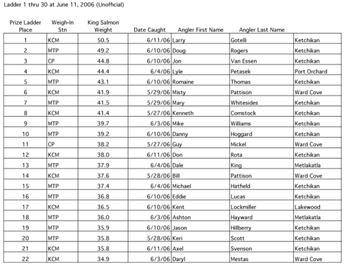 gif Unofficial results