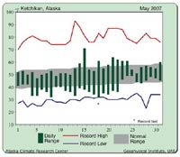 May 2007 Weather