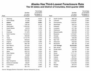 jpg Alaska's Foreclosures Third-Lowest in the Nation