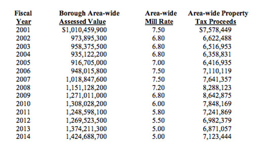 jpg Ketchikan Borough's Mill Rate History