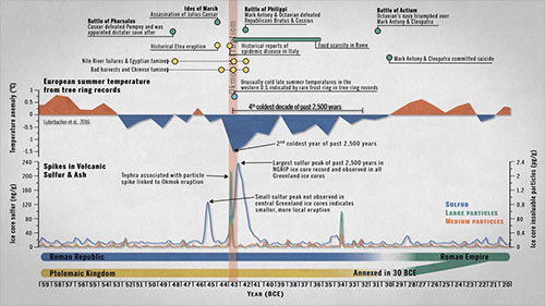 jpg Timeline showing European summer temperatures and volcanic sulphur and ash levels in relation to the Okmok II Eruption and significant historic events of the Roman Republic and Ptolemaic Kingdom from 59 to 20 BCE.