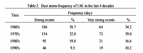 gif dust storm frequency