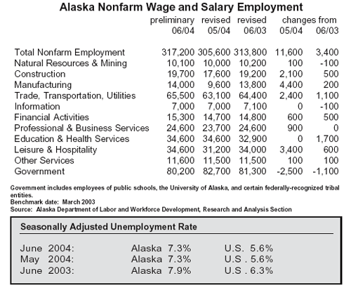gif Alaska Nonfarm Wage & Salary Employment