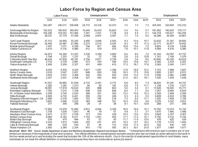 gif labor force by region Alaska