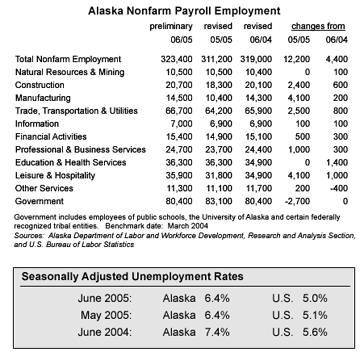 gif Alaska Nonfarm payroll employment