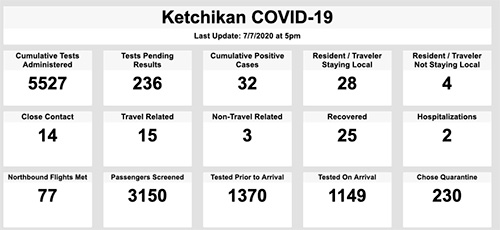 jpg Ketchikan COVID-19: July 07, 2020