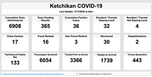 jpg Ketchikan COVID-19 as of July 17, 2020