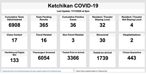 jpg Ketchikan COVID-19 as of July 17, 2020