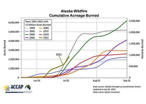 jpg 2022 is among Alaska’s busiest fire seasons in over 30 years of records.
