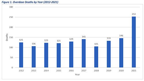 jpg Drug overdoses significant contributor to deaths in Alaska 