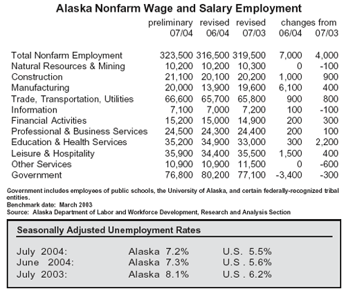 graphic AK nonfarm wage & salary