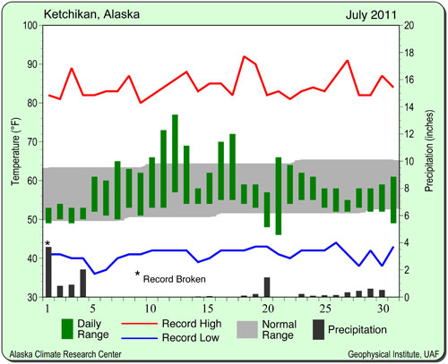 jpg July's rainfall in Ketchikan twice expected amount