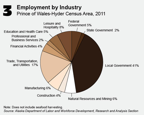 jpg Prince of Wales employment by industry