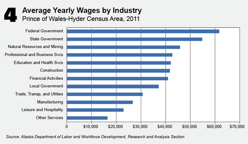 jpg Prince of Wales average yearly wages by industry