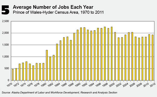 jpg Prince of Wales average number of yearly jobs