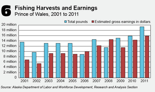 jpg Prince of Wales fishing harvests & earnings 2001-2011