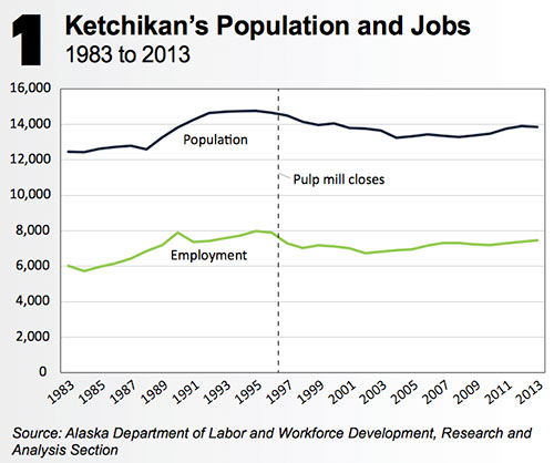 jpg Ketchikan's Population & Jobs 1983 - 2013