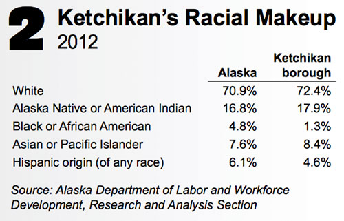 jpg Ketchikan's Racial Makeup 2012