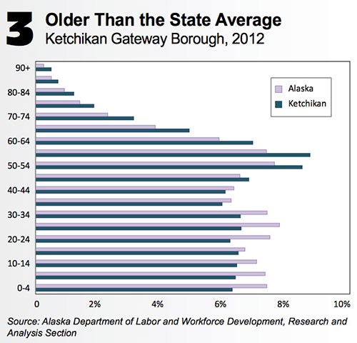 jpg Ketchikan Residents Older Than the State Average - KGB 2012