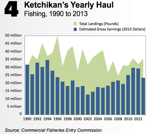 jpg Fishing 1990-2013, Ketchikan's Yearly Haul