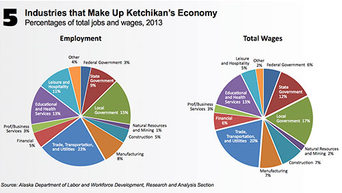 jpg Industries that make up Ketchikan's Economy