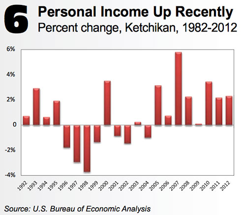 jpg Person income up recently - Ketchikan 1982-2012
