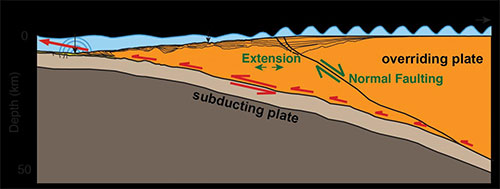 jpg A tsunami can occur as ocean crust (brown area) dives under continental crust (orange), causing the ocean floor to suddenly move. 