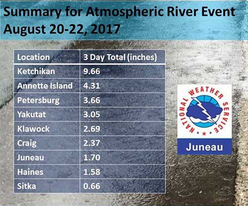 jpg Atmospheric River Event Drops 9.66 Inches on Ketchikan