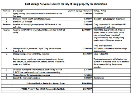 jpg cost savings/revenue sources for City of Craig property tax elimination....