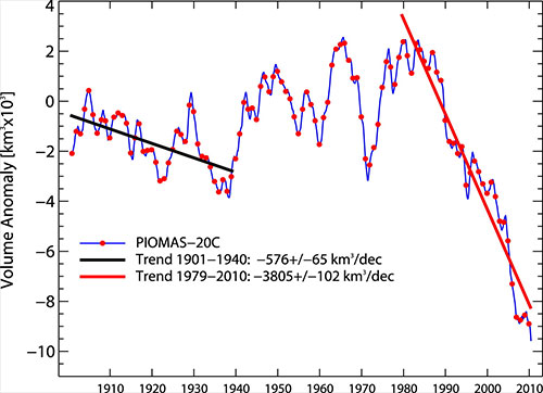 jpg Results from the newly created 110-year record of Arctic sea ice volume show an unexplained slight decline (black line) in the early 20th century. The current drop (red line), caused by warming temperatures due to climate change, is more than six times as steep.