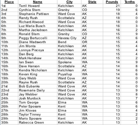 gif Silver Salmon derby standings