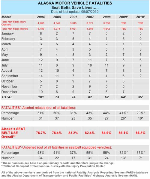 jpg Alaska Motor Vehicle Fatalities