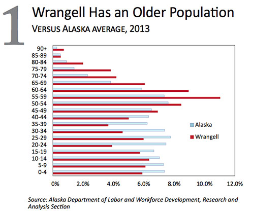 jpg Wrangell has an older population
