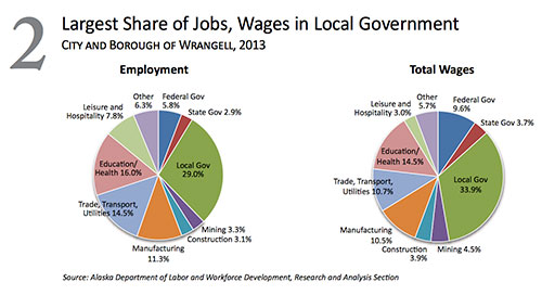 jpg Largest share of Jobs & wages in Wrangell 