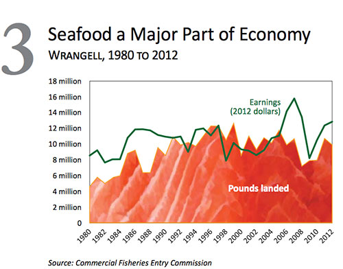jpg Seafood a major part of Wrangell's economy