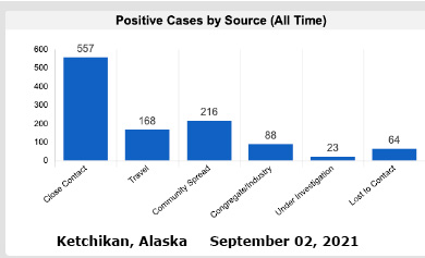 jpg Ketchikan Positive Cases By Source - All Time