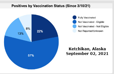 Ketchikan Positives By Vaccination Status