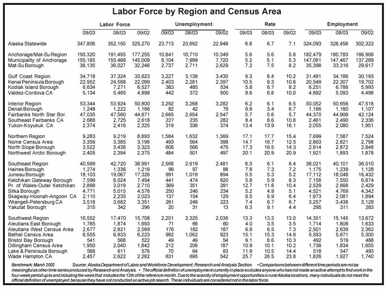 Alaska Labor Force by Region & Census Area Sept. 2003