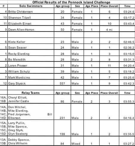 gif Official Race Results