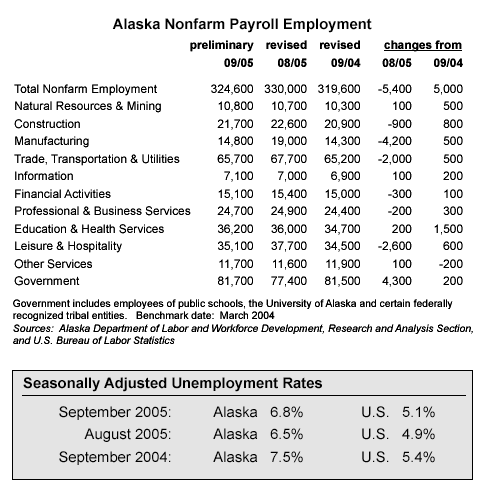 gif Alaska Nonfarm Payroll Employment