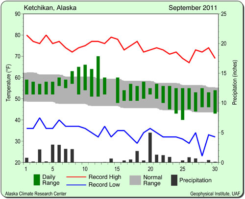 jpg Heavy precipitation in Ketchikan for September
